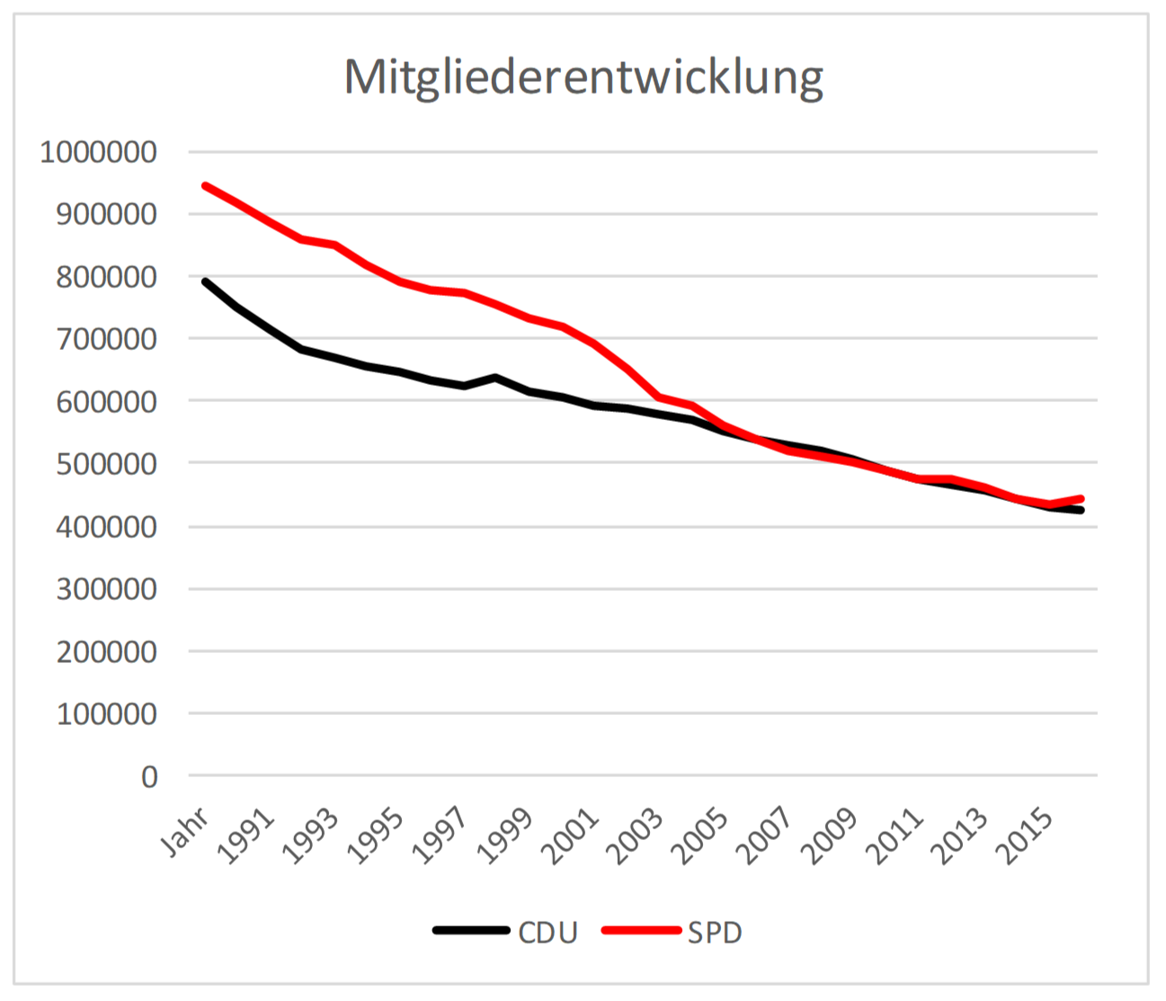 Grafik Mitgliederentwicklung CDU, SPD 1990 bis 2017