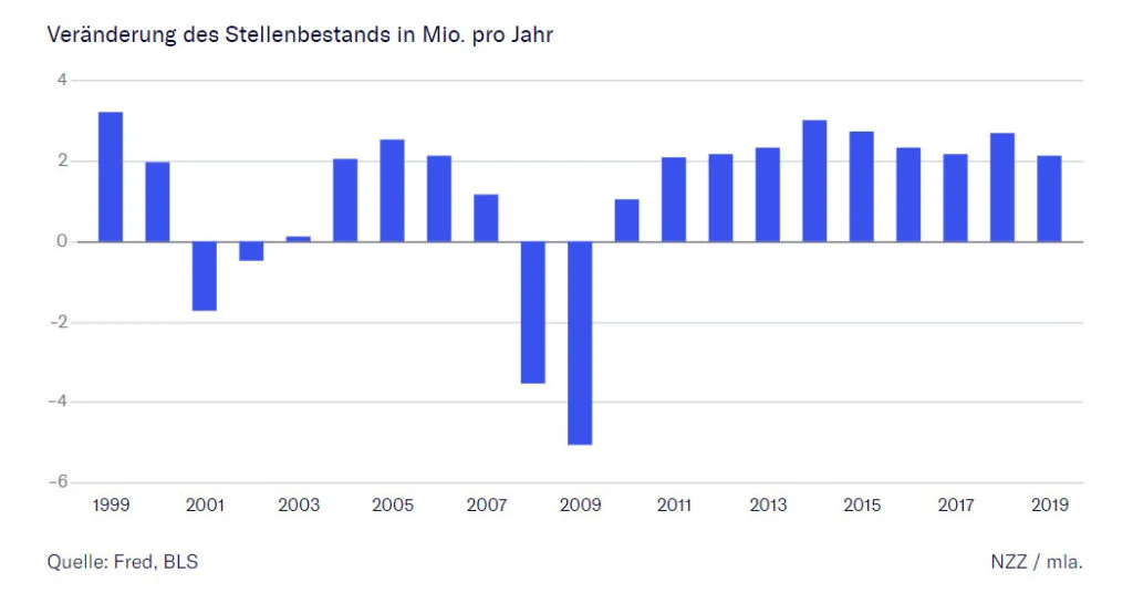 Arbeitsmarktstatistik
