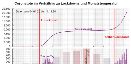 Auswirkung der Lockdowns auf die Corona-Todesrate