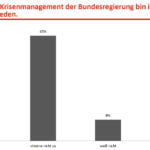 Insa-Umfrage zum Corona-Krisenmanagement der Regierung