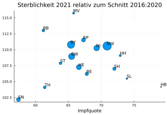 Sterblichkeit im Verhältnis zur Impfquote