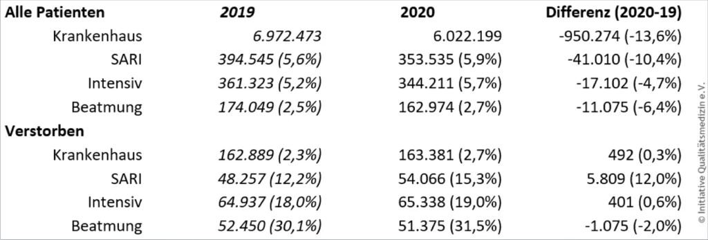 Statistik der Bettenbelegung 2019 und 2020