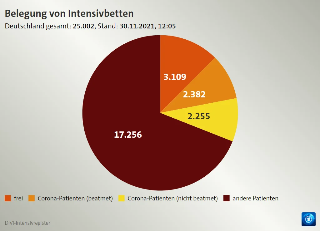 Belegung von Intensivbetten