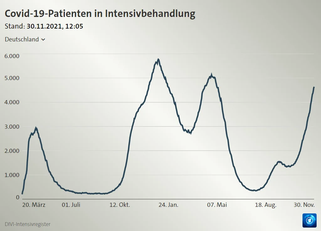 Statistik der Patienten in Intensivbehandlung