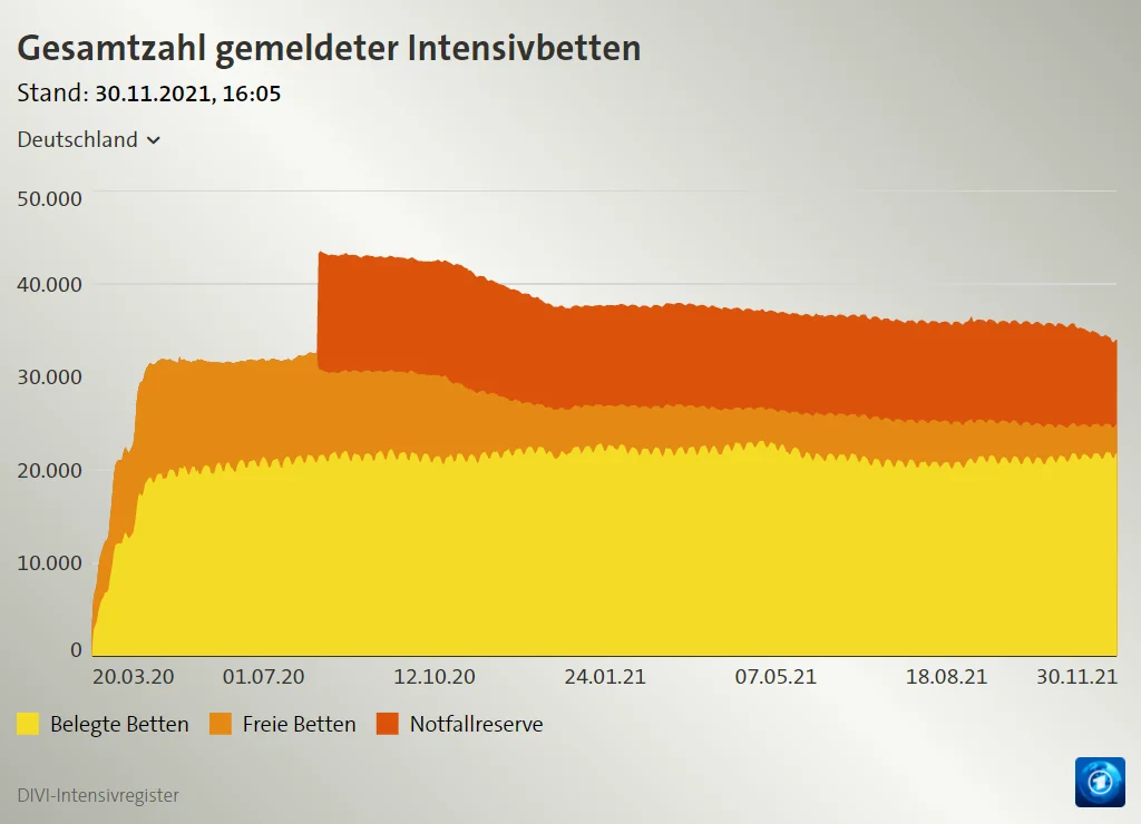 Entwicklung der Bettenzahl 2020 - 2021