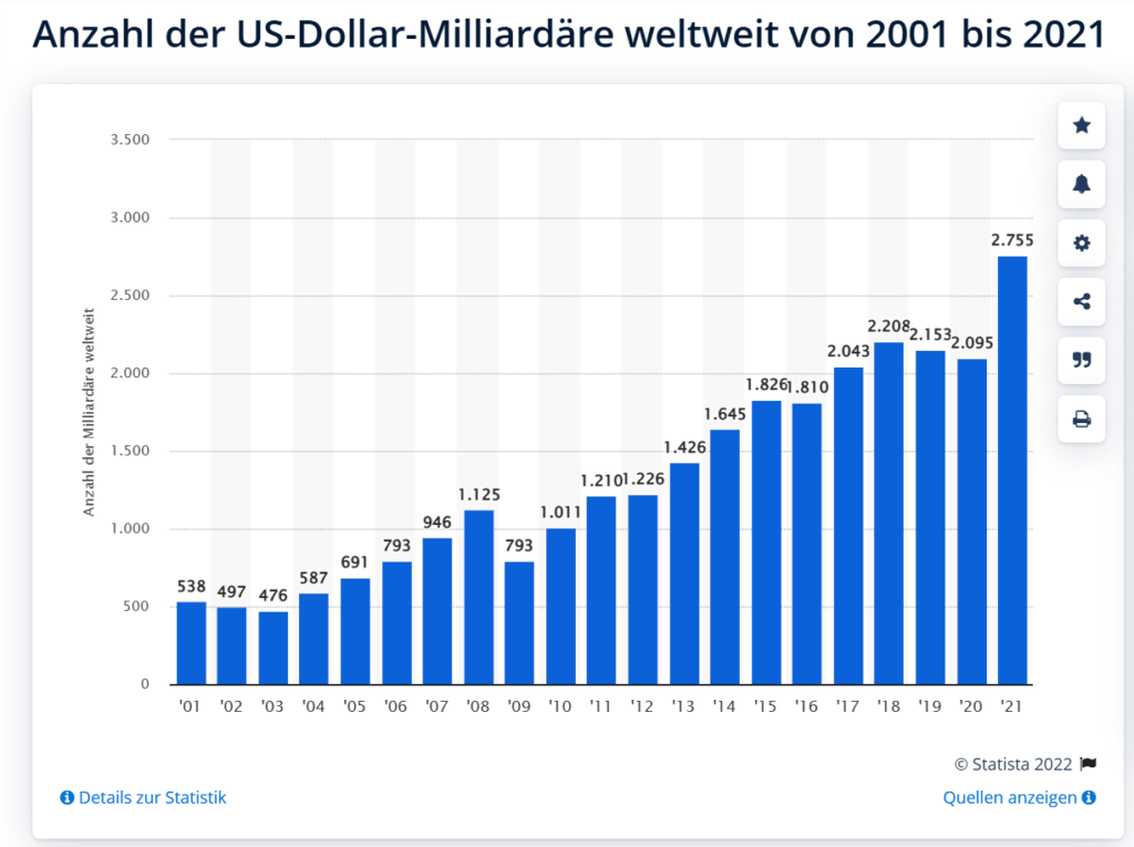 Zunahme der Milliardäre seit 2020