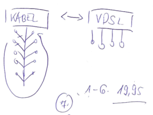 Eine (falsche) Skizze, die VDSL erläutert