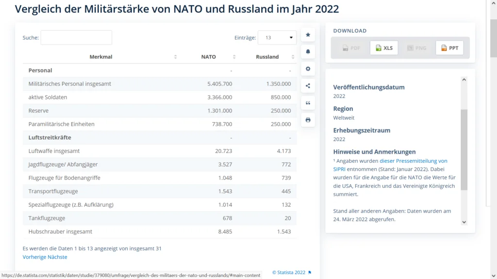 Russische und Natostreitkräfte im Vergleich