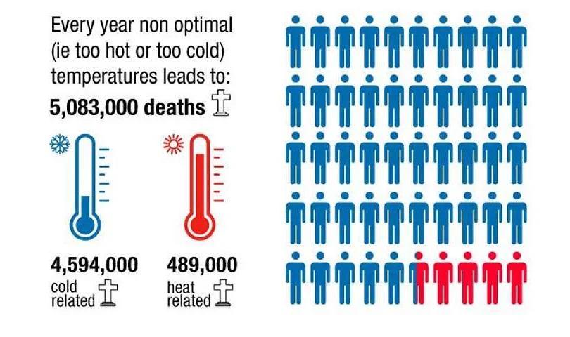 Viel mehr Menschen sterben an Kälte als an Hitze