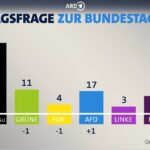 Wahlprognose beim Lügenfunk: Vorsätzliche ARD-Fälschung