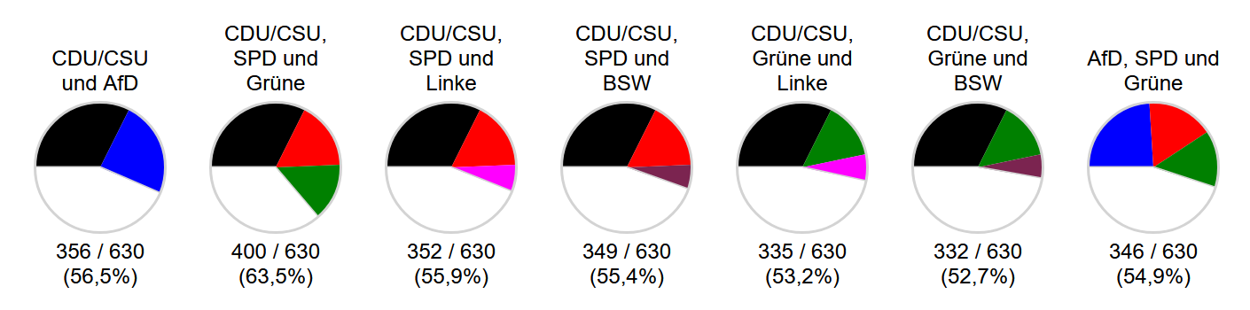 Mögliche Koalitionen im Bundestag