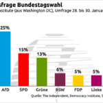 Die AfD steigt auf sensationelle 25 Prozent – Merz im Sinkflug