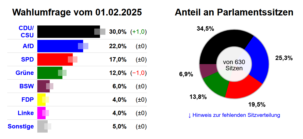 Aktuelle Insaumfrage zur Bundestagswahl