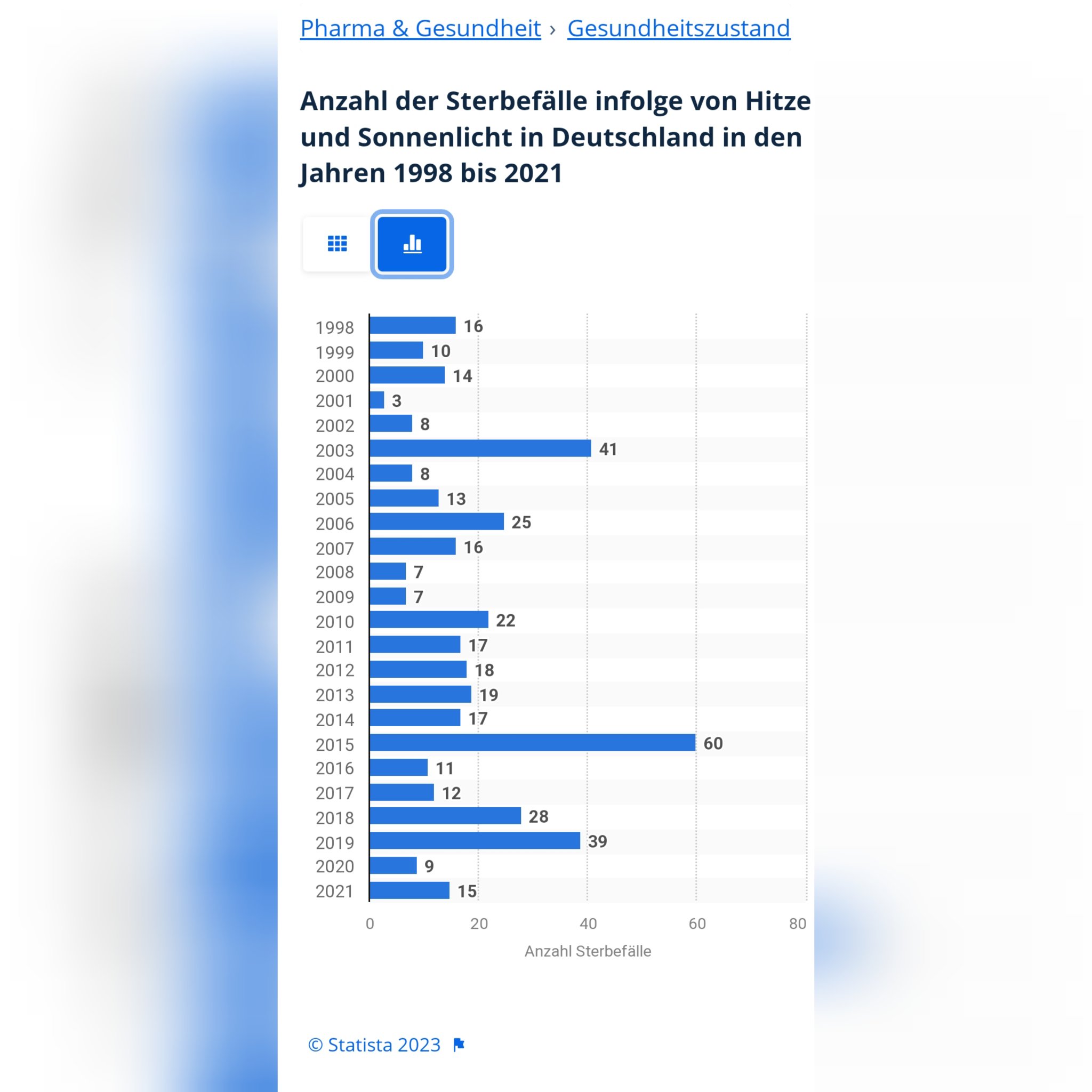 Die tatsächlichen Hitzetoten in Deutschland betragen weniger als ein Tausendstel der behaupteten Zahlen.