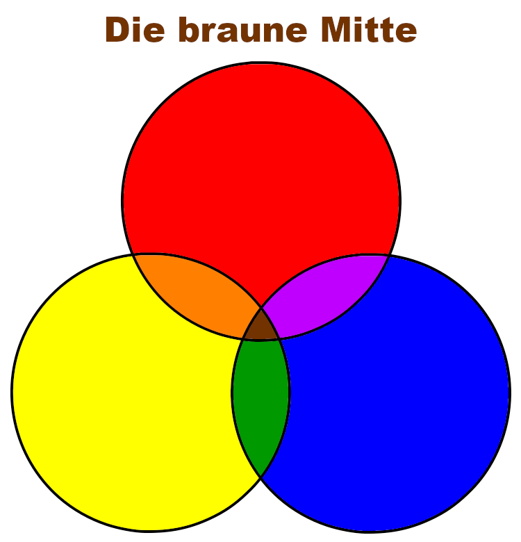 Die gemeinsame Schnittmenge unterschiedlicher gesellschaftlicher Farben ergibt die braune Mitte.