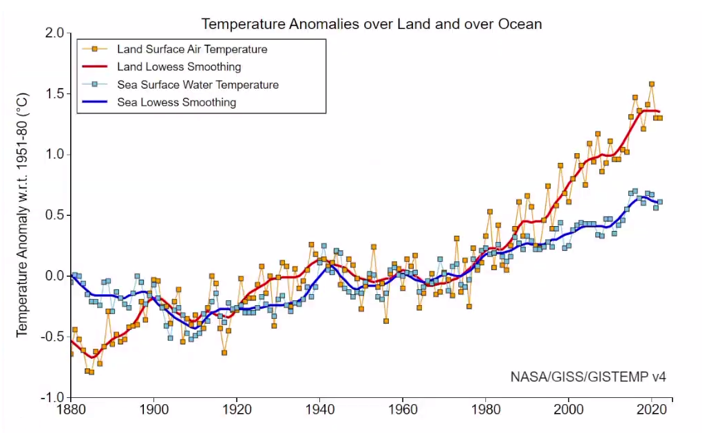 NASA-Daten zur weltweiten Temperaturentwicklung