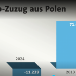 Bullerbü ist abgebrannt: Rückwanderung der Polen