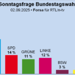 Sonntagsfrage: AfD mit 26 % weiter ganz vorne