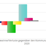 NRW-Wahl: SPD-Hochburgen im Ruhrgebiet fallen an AfD