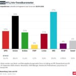 Forsa-Umfrage: AfD erreicht mit 27 % Rekord-Vorsprung vor Union