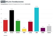 Forsa-Umfrage: AfD erreicht mit 27 % Rekord-Vorsprung vor Union