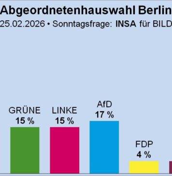 AfD zweitstärkste Kraft – selbst in Berlin