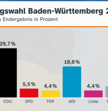 Baden-Württemberg hat Schwarz-Blau gewählt, bekommt aber Grün-Schwarz