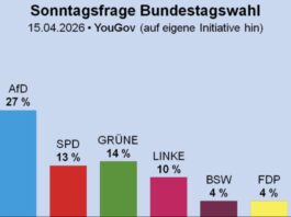 Sonntagsfrage: AfD nun ganz klar vor Union