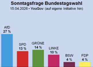 Sonntagsfrage: AfD nun ganz klar vor Union
