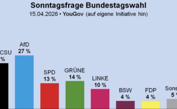 Sonntagsfrage: AfD nun ganz klar vor Union