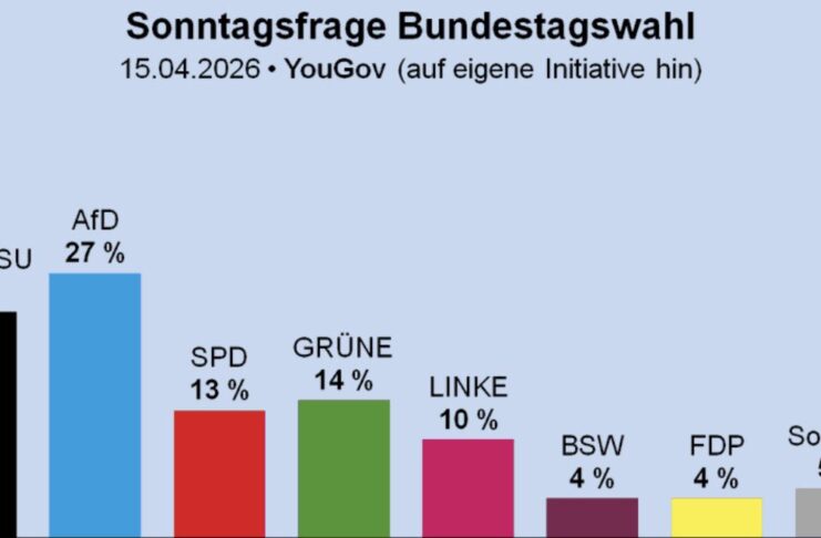 Sonntagsfrage: AfD nun ganz klar vor Union