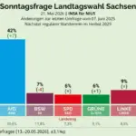 Sachsen: AfD 20 Prozent vor CDU und kurz vor absoluter Mehrheit