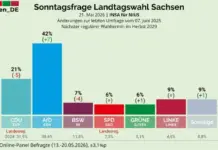 Sachsen: AfD 20 Prozent vor CDU und kurz vor absoluter Mehrheit