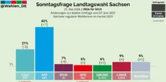 Sachsen: AfD 20 Prozent vor CDU und kurz vor absoluter Mehrheit