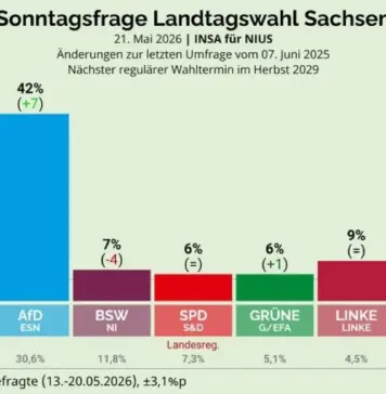 Sachsen: AfD 20 Prozent vor CDU und kurz vor absoluter Mehrheit