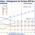 Neue Langzeit-Analyse: Die AfD wächst auf 50 % – CDU und SPD schrumpfen dramatisch