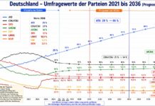 Neue Langzeit-Analyse: Die AfD wächst auf 50 % – CDU und SPD schrumpfen dramatisch