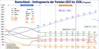 Neue Langzeit-Analyse: Die AfD wächst auf 50 % – CDU und SPD schrumpfen dramatisch