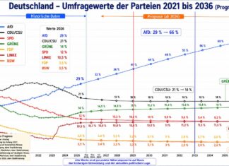 Neue Langzeit-Analyse: Die AfD wächst auf 50 % – CDU und SPD schrumpfen dramatisch