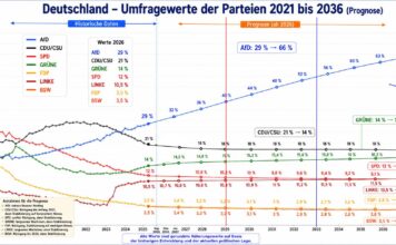Neue Langzeit-Analyse: Die AfD wächst auf 50 % – CDU und SPD schrumpfen dramatisch
