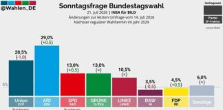 Vorsprung auf 8,5 Prozent ausgebaut: AfD setzt sich weiter von der Union ab