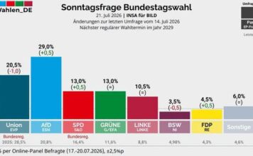 Vorsprung auf 8,5 Prozent ausgebaut: AfD setzt sich weiter von der Union ab