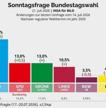 Vorsprung auf 8,5 Prozent ausgebaut: AfD setzt sich weiter von der Union ab
