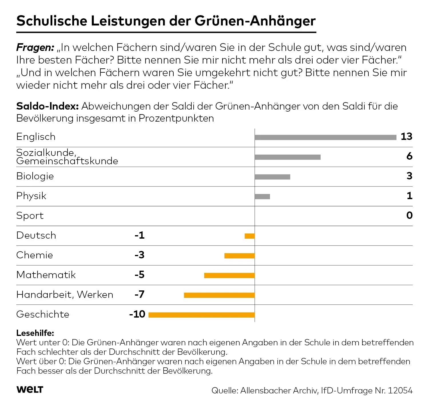 Aufschlüsselung der intellektuellen Talente der Grünen anhand ihrer schulischen Leistungen