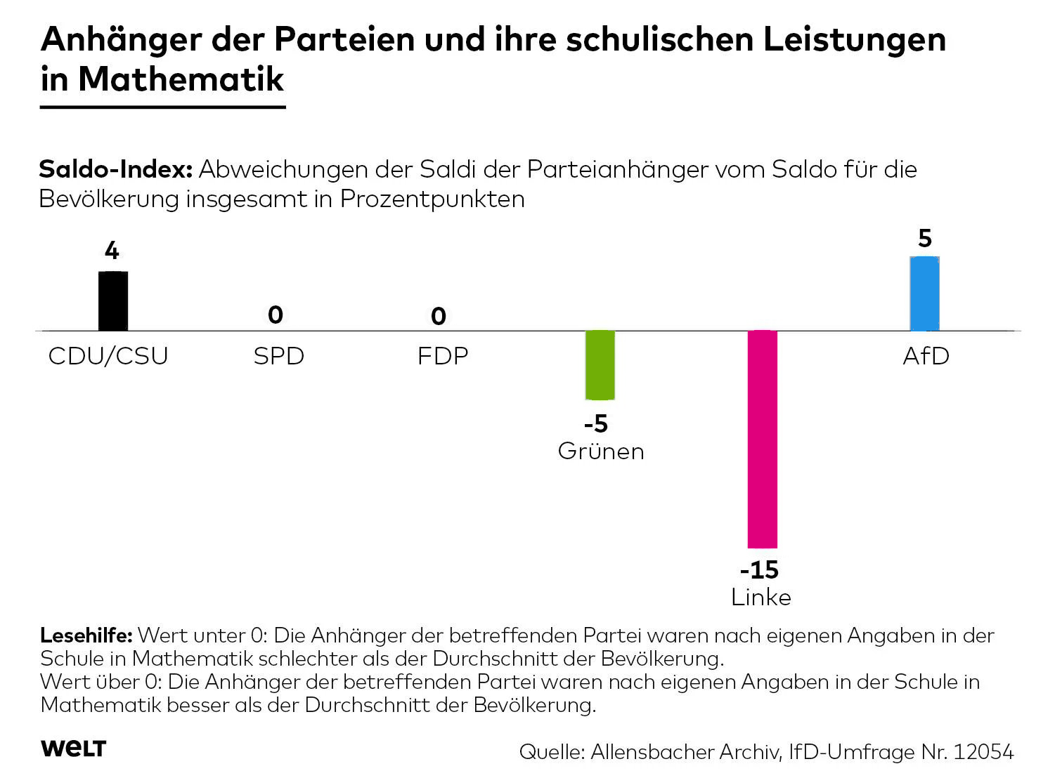 Mathematisches Talent nach politischen Parteien aufgeschlüsselt