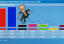 CDU geht vom Sinkflug in den Absturz über, BSW auf dem Abstellgleis