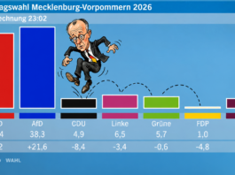 CDU geht vom Sinkflug in den Absturz über, BSW auf dem Abstellgleis