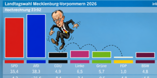 CDU geht vom Sinkflug in den Absturz über, BSW auf dem Abstellgleis