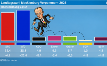 CDU geht vom Sinkflug in den Absturz über, BSW auf dem Abstellgleis