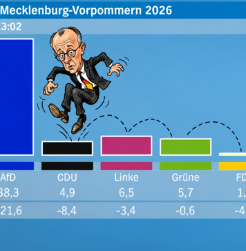 CDU geht vom Sinkflug in den Absturz über, BSW auf dem Abstellgleis